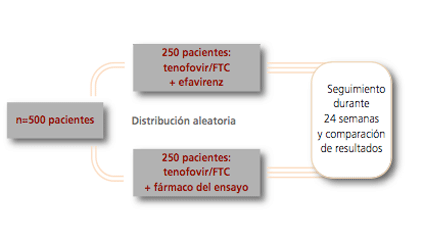 Gráfico: Otro tipo de grupo de control se consigue empleando un fármaco (o combinación de fármacos) ya estudiado.